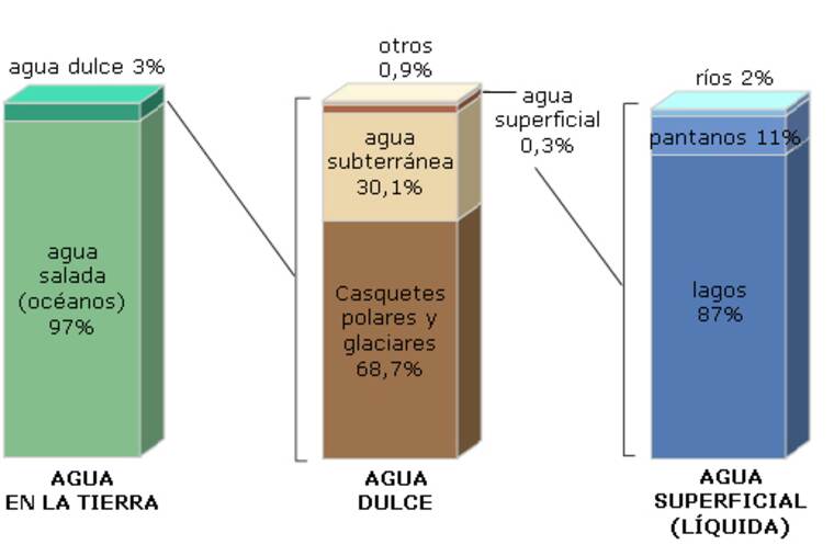 Agua de la red